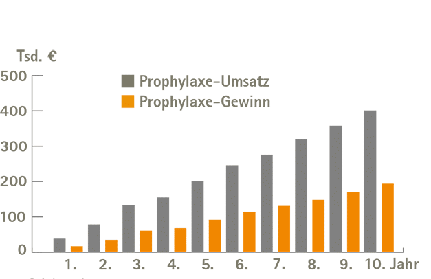 Die verbesserte Compliance durch das Prophylaxe-System gewährleistet nachhaltigen Erfolg und steigert langfristig die Rentabilität.